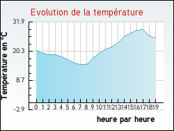 Evolution de la temp�rature de la ville de Bois-d'Arcy